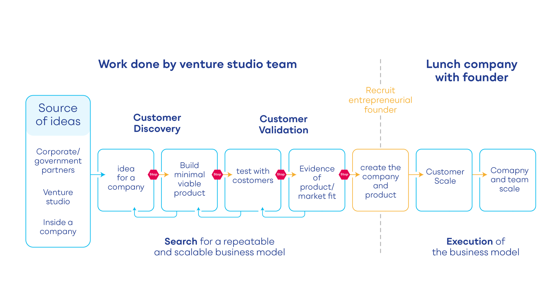 done by venture team
